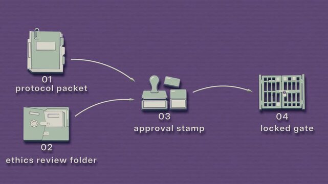 Draft protocol materials and ethics review records converge into one dossier for approval and filing, allowing the trial to proceed. Flat 3D style with smooth matte surfaces; objects numbered and