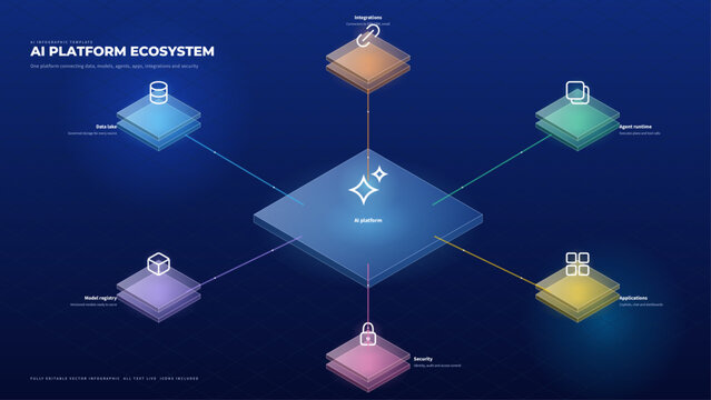 AI platform ecosystem diagram data models agents apps integrations