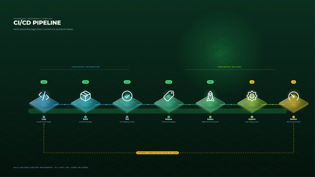CI CD pipeline diagram code build test release deploy operate monitor