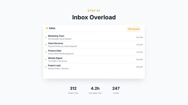 AI Email Automation &ndash; Smart Inbox Sorting and Prioritization Dashboard Animation