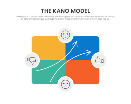 kano model infographic template with color block emoji quadrant diagram, flat style