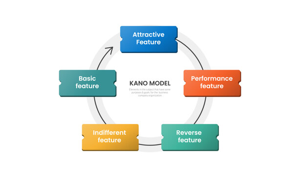 kano model infographic template with five puzzle piece ring diagram, flat style