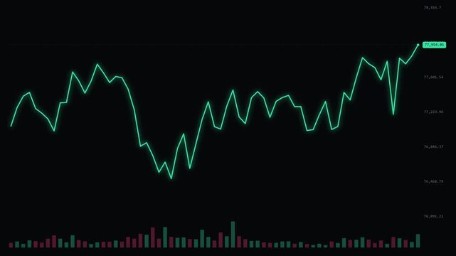 Financial stock market chart with red line graph and green and red volume bars showing price trends
