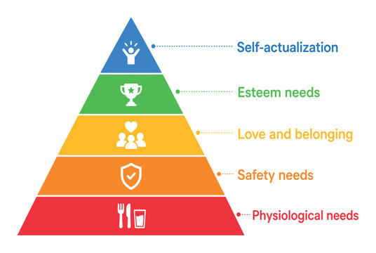 Maslow hierarchy of needs pyramid diagram infographic representing human motivation from physiological requirements to self-actualization with colorful levels and icons