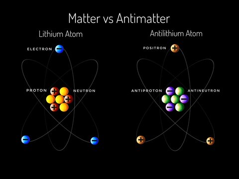Structure of an antimatter atom. Elementary antiparticles isolated. Comparison of lithium and antilithium on a black background.