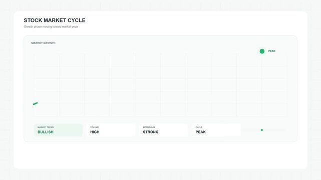 Stock market cycle dashboard displaying financial data and charts