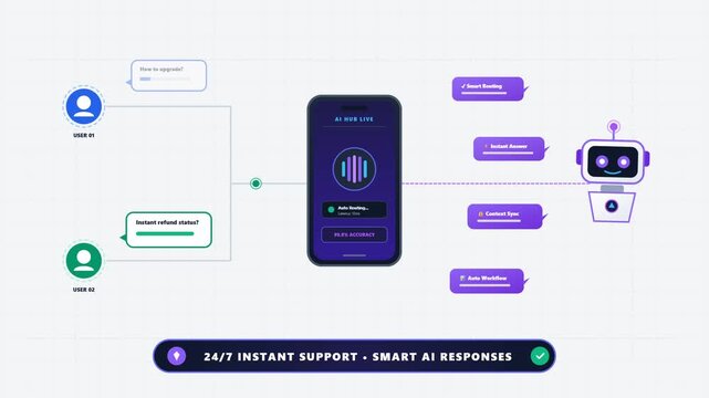 Animated flowchart illustrating AI chatbot customer support automation and smart routing on a smartphone interface
