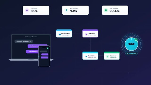 AI chatbot workflow infographic showing performance metrics and automated user question analysis on a digital dashboard