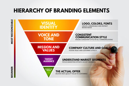 Hierarchy of Branding Elements diagram outlining Visual Identity, Voice, Tone, Mission, Values, Target Audience, and Product offer components.