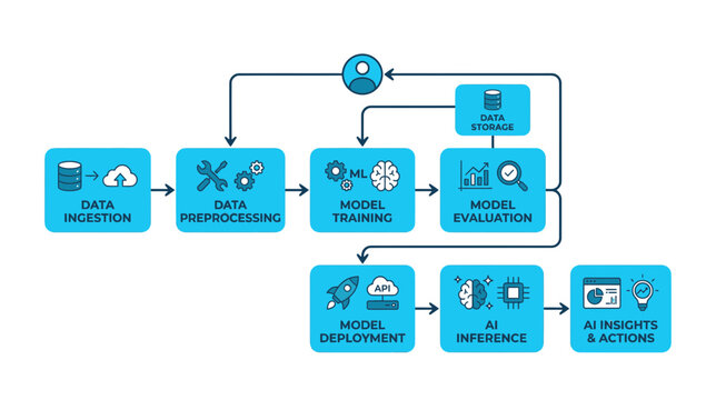 AI Machine Learning Workflow Diagram