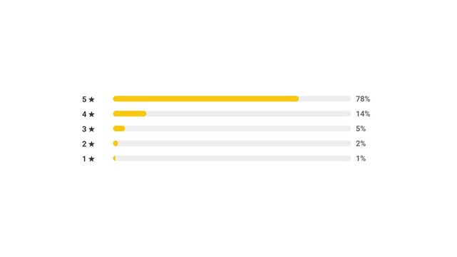 Star rating review bar chart animation with percentage breakdown customer feedback and satisfaction concept