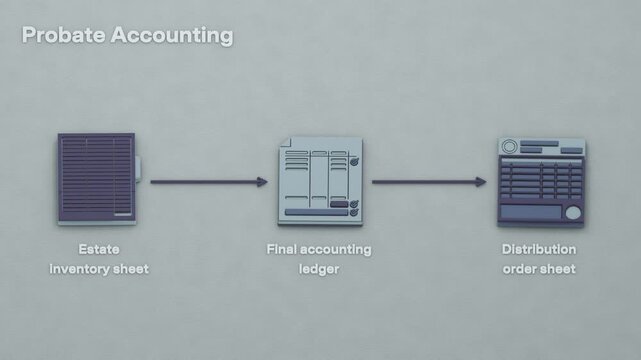The estate inventory establishes assets, the final accounting reconciles creditor claims, and the distribution order authorizes shares for heirs. Flat 3D style with English labels.