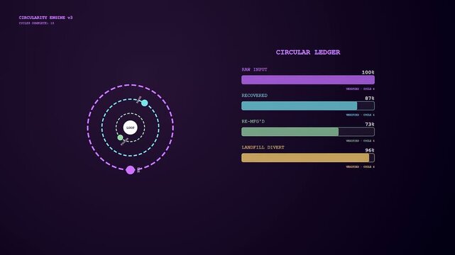 Ethicalsourcing data visualization displays circular economy progress through three dynamic UI windows showing growing circular metrics and planetary orbits floating against a solid deep purple void