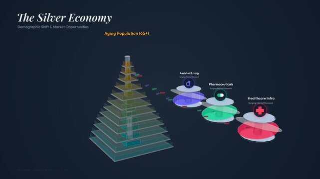 Animated infographic explaining the silver economy and demographic shift with an inverted population pyramid showing an aging population and market opportunities in healthcare and pharmaceuticals