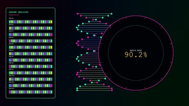 A digital operator interface displays changing genetic sequence data patterns with circular match rate meters glowing in neon colors on a dark screen during system analysis