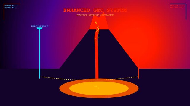 a cross sectional view showing geothermal drilling processes with moving yellow particles and glowing subterranean heat layers displayed in a triple panel digital data interface layout