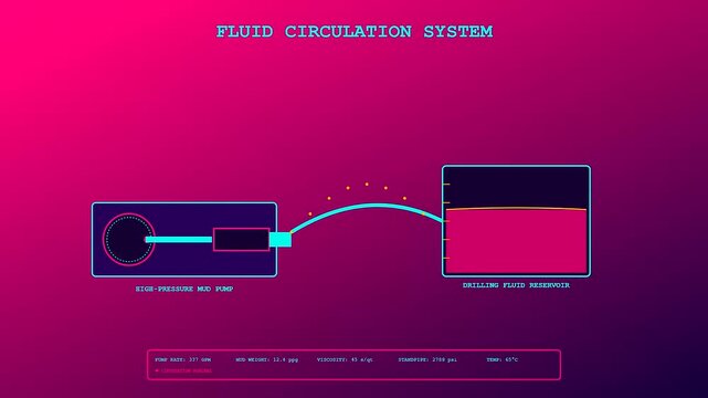 Geothermal drilling fluid circulation system monitoring showing pump rate and viscosity levels on a digital interface display with animated data points flowing between industrial container modules
