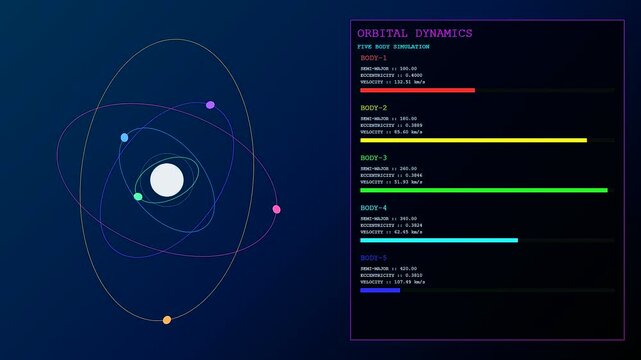 Plasma turbulence depicted through orbital celestial mechanics showing five colored bodies rotating around a luminous central core within a digital simulation window for scientific astronomical study