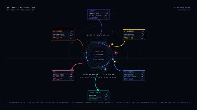 A cinematic dark ops center showcases an AI dispatcher hub routing operational exceptions to specialized processing agents with glowing orbs and color-coded beams in a high-tech environment.