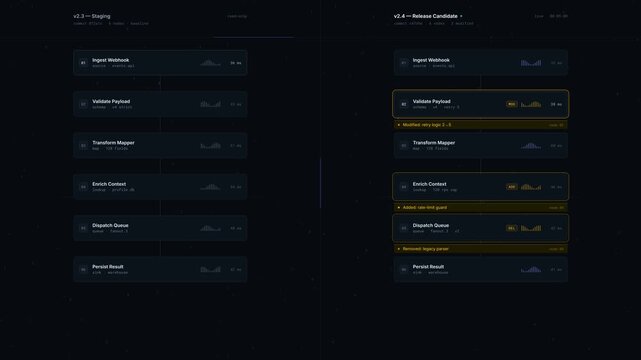 AI workflow version dashboard visually compares branch changes before production activation with detailed node graphs and change annotations for better decision-making.
