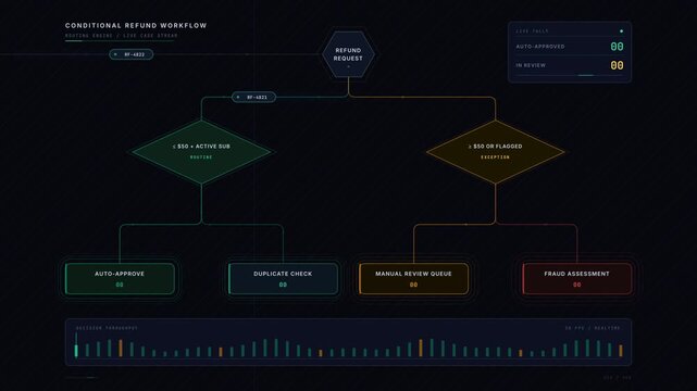 A detailed conditional refund workflow builder visualizes the decision-making process for routine requests and review exceptions with vibrant animated elements and real-time counters.
