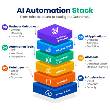 AI Automation Stack Infographic with Layered Technology Architecture for Intelligent Business Solutions