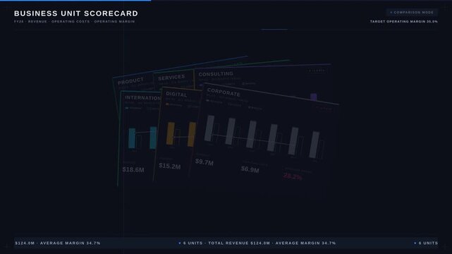 Dynamic business unit scorecard dashboard showcasing revenue, costs, and operating margins with animated charts and KPI metrics in a refined dark style.
