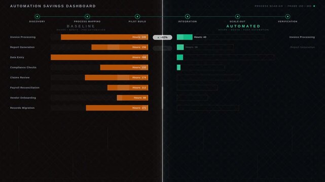 Visualize the impact of automation on productivity with a detailed savings dashboard comparing baseline workloads and verified improvements in a split-screen layout.