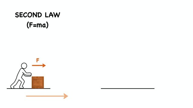 Animation of Educational infographics explaining Newton second law of motion. The presentation shows acceleration formula, mass physics concept, and a pushing box diagram for science education