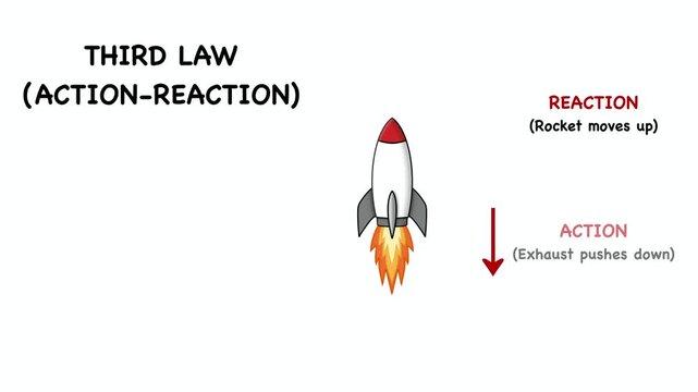 Animation of Educational infographics explaining Newton three laws of motion. The presentation shows inertia, acceleration concept, and rocket action reaction principles for school science education