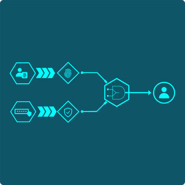 Two-Factor Authentication Icon - a biometric-confirmed device and a verified password both feed a single boolean AND gate, and access opens only when both factors are present at once