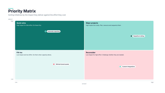 Priority matrix chart sorting initiatives by impact and effort