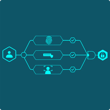 Multi-Factor Authentication Icon - fingerprint, password, and facial recognition each verified, then combined through a boolean AND gate that opens only when all three align