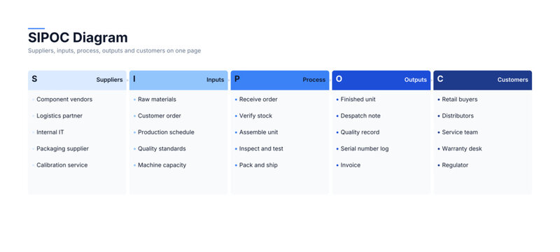 SIPOC diagram template for process scoping and mapping