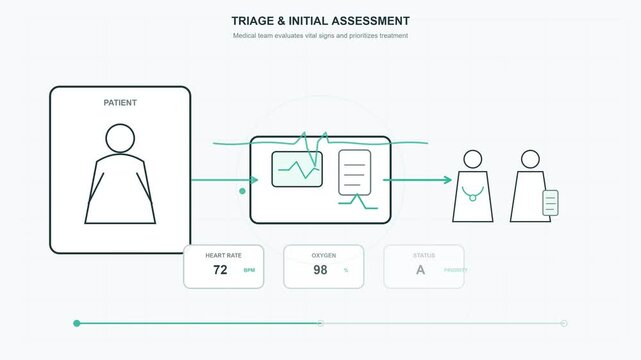 Medical triage and initial assessment process with patient monitoring and data display.