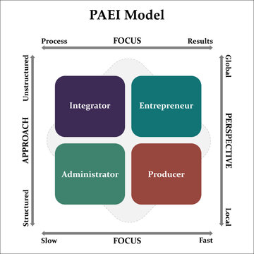 PAEI Model. Infographic template with icons and description placeholder