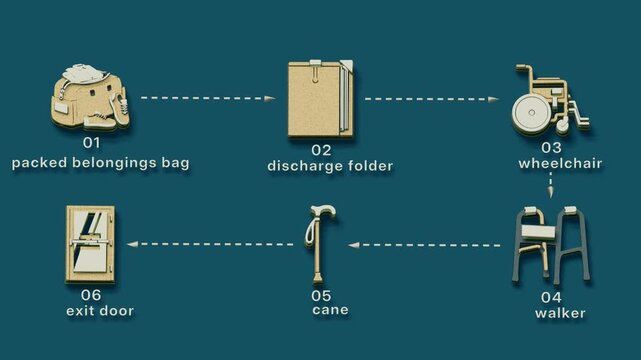Patient discharge links packing, paperwork handoff and assisted transport along a route that reverses direction in the second row. Flat 3D style with smooth matte surfaces; objects numbered and