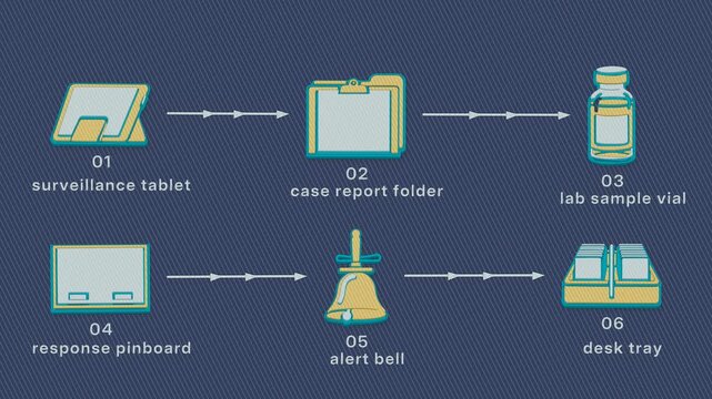 Public health surveillance moves an alert through case reporting, laboratory confirmation, and coordinated outbreak response. Flat 3D style with a printed line screen; objects numbered and labelled in