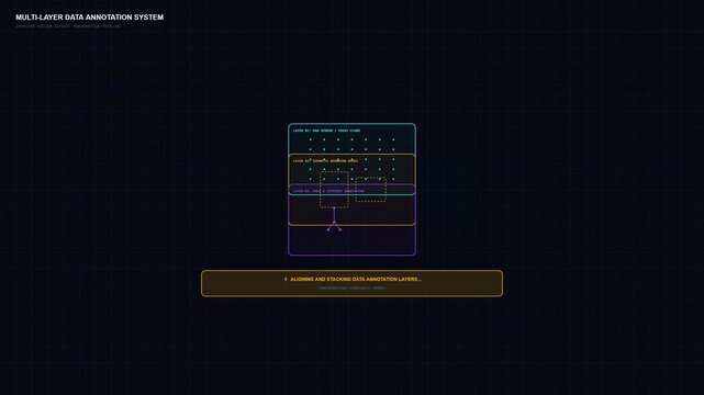 Motion graphics of a computer vision data annotation pipeline combining raw sensor point clouds, semantic bounding boxes, and pose keypoints into a verified dataset.
