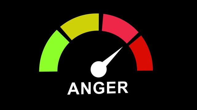 Dynamic anger level gauge meter animation featuring fluctuating needle moving between green, yellow, and red zones to represent escalating emotional intensity, stress levels, and behavioral volatility
