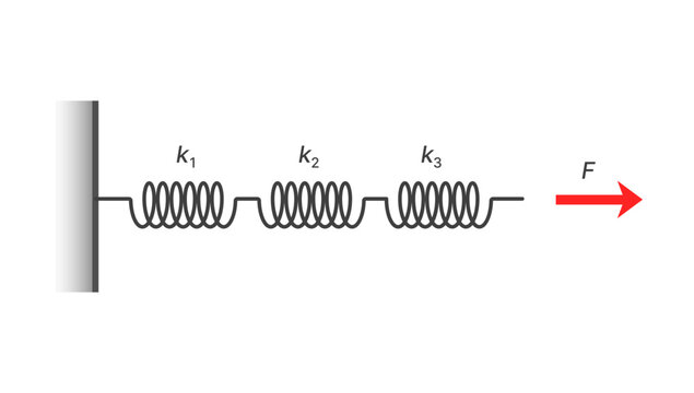 Physics Diagram of Horizontal Series Springs with Constants k1 k2 k3 Pulling Force Arrow