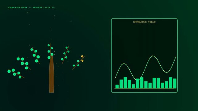 Digital knowledge retrieval displays featuring evolving tree icons and flickering statistical bar charts showing progress during various growth cycles in a dark green interface monitor environment
