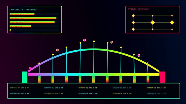 Digital displays showing recovery analytics as data points fluctuate across three bridge diagrams with varying sensor metrics in a dark interface for monitoring structural load stability