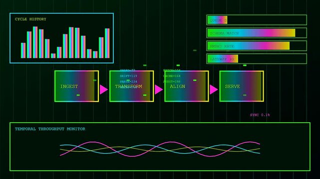 A digital ai integration process display showing fluctuating statistical bar graphs and data flow signals across three repeating screen panels on a dark green computer monitor