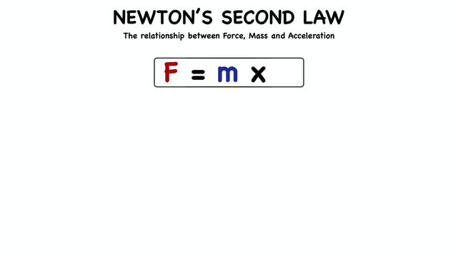 Animation of Educational infographic diagram explaining Newton second law of motion equations. The presentation displays force formula, mass definition, cart acceleration for school physics learning