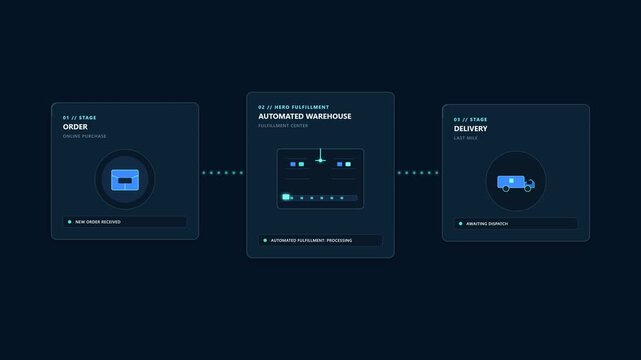 Premium 2.5D e-commerce supply chain animation showing an online order moving through an automated warehouse fulfillment center to last-mile delivery with glowing digital data connections.