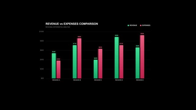 Animated double bar chart comparing revenue and expenses metrics across regional categories on a transparent background for business financial reports.
