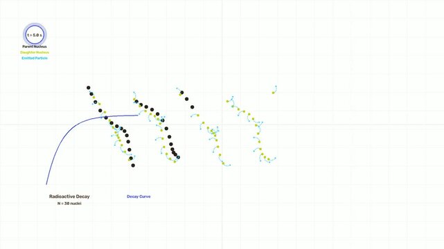 Dynamic animation illustrating carbon dating and the principle of radioactive decay.