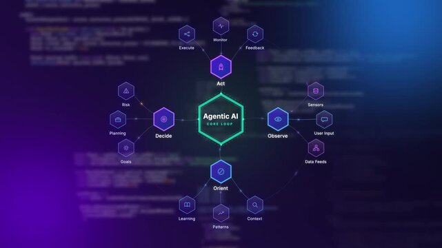Agentic ai core loop diagram with hexagon nodes and blurred code flying on background, circular scheme of autonomous agent decision cycle, animated flowchart for tech tutorial or business explainer