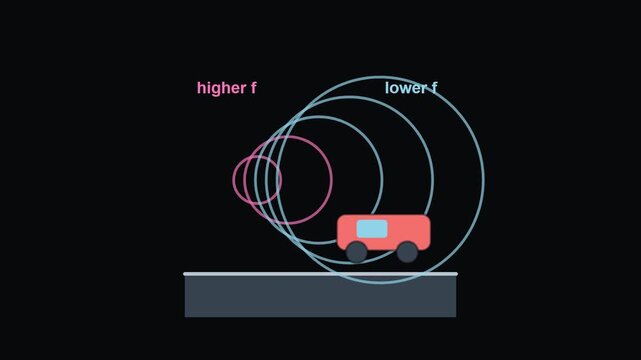 Doppler effect - Physics, Chemistry and Maths Classroom Teaching Diagrams
